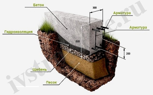 Lentochnyy fundament1 - Ленточный бетонированный армированный фундамент